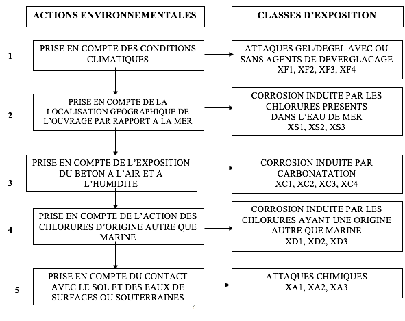 Classes D'exposition Du Béton Norme NF - Composition Des Bétons ...